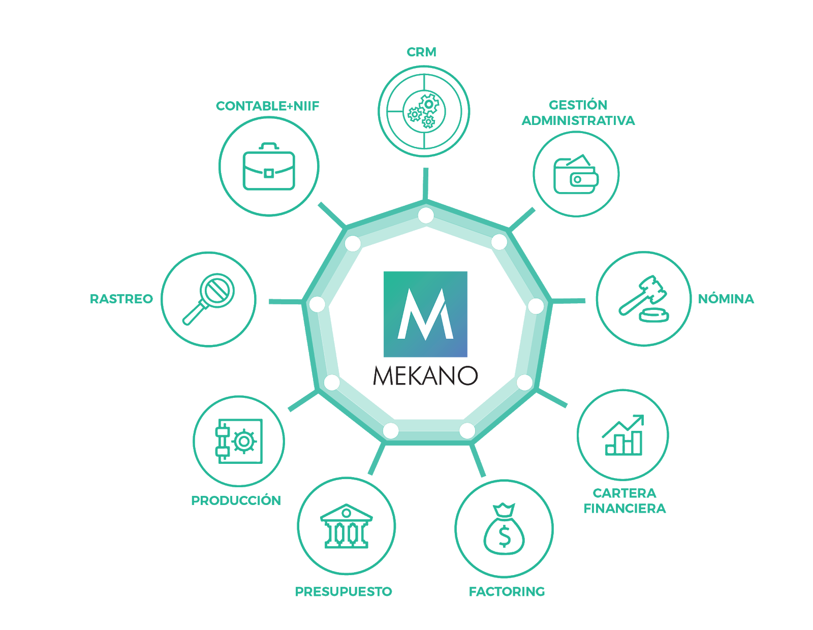 Módulos Integrados Mekano ERP
